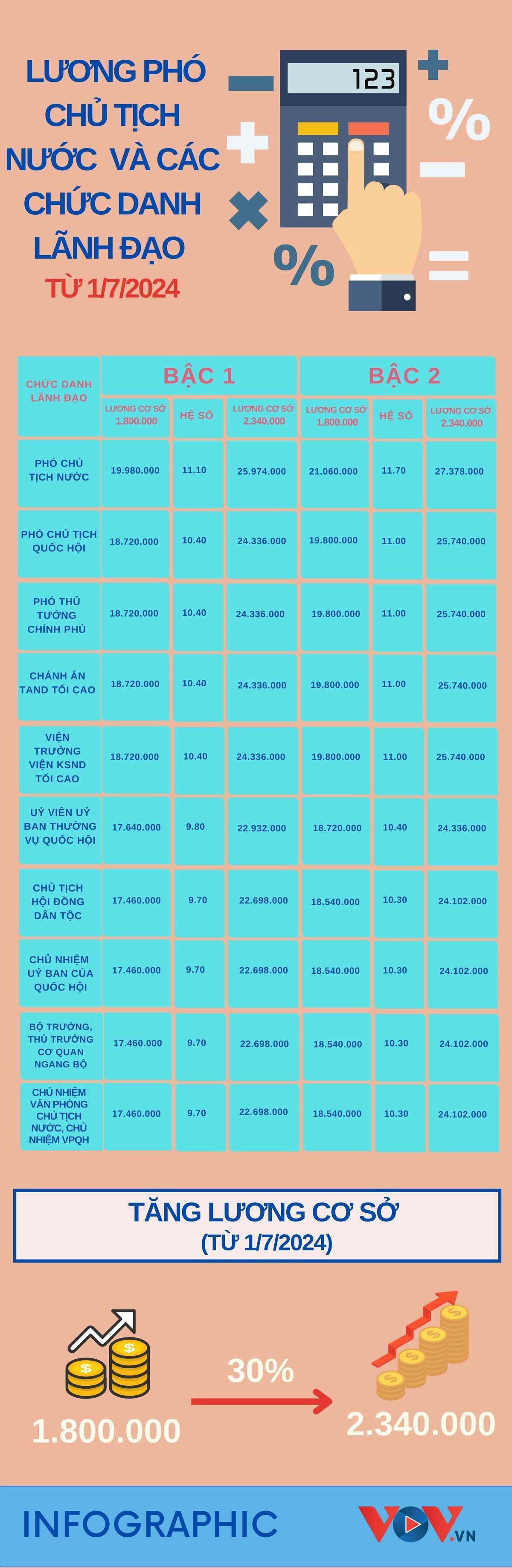 Lương của Phó Chủ tịch nước và một số chức danh lãnh đạo khi tăng lương cơ sở - 1