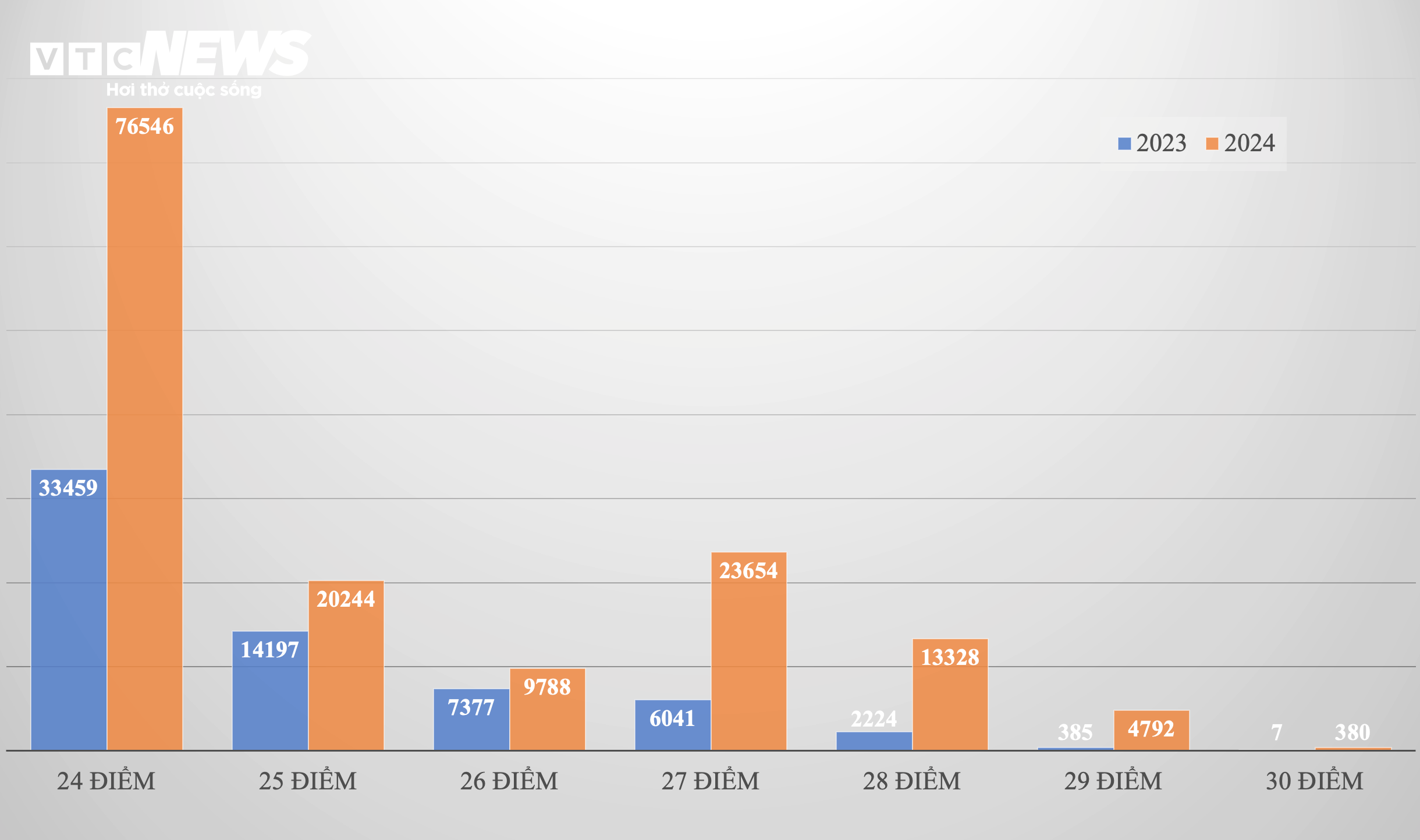 'Lạm phát' điểm giỏi Văn, Sử, Địa, điểm chuẩn khối C biến động thế nào? - 2