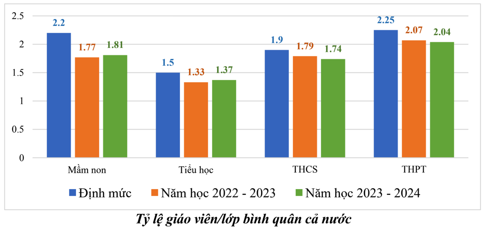 Tỷ lệ giáo viên nghỉ việc tiếp tục tăng, cả nước thiếu hơn 113.000 thầy cô - 1