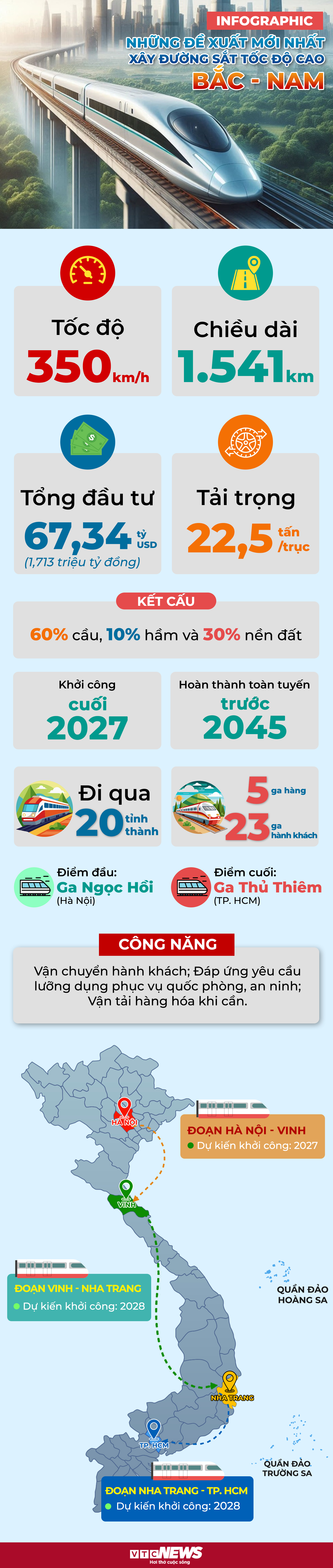 Infographic: Những đề xuất mới nhất xây đường sắt tốc độ cao Bắc - Nam - 1