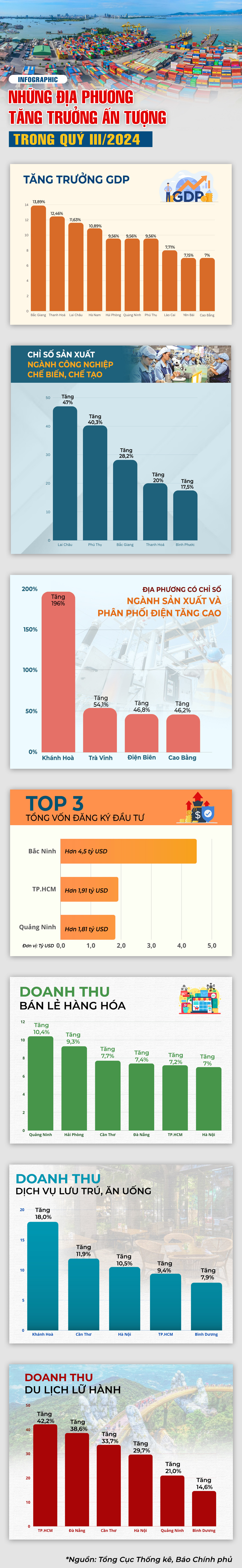 Những địa phương tăng trưởng ấn tượng trong quý III/2024 - 1