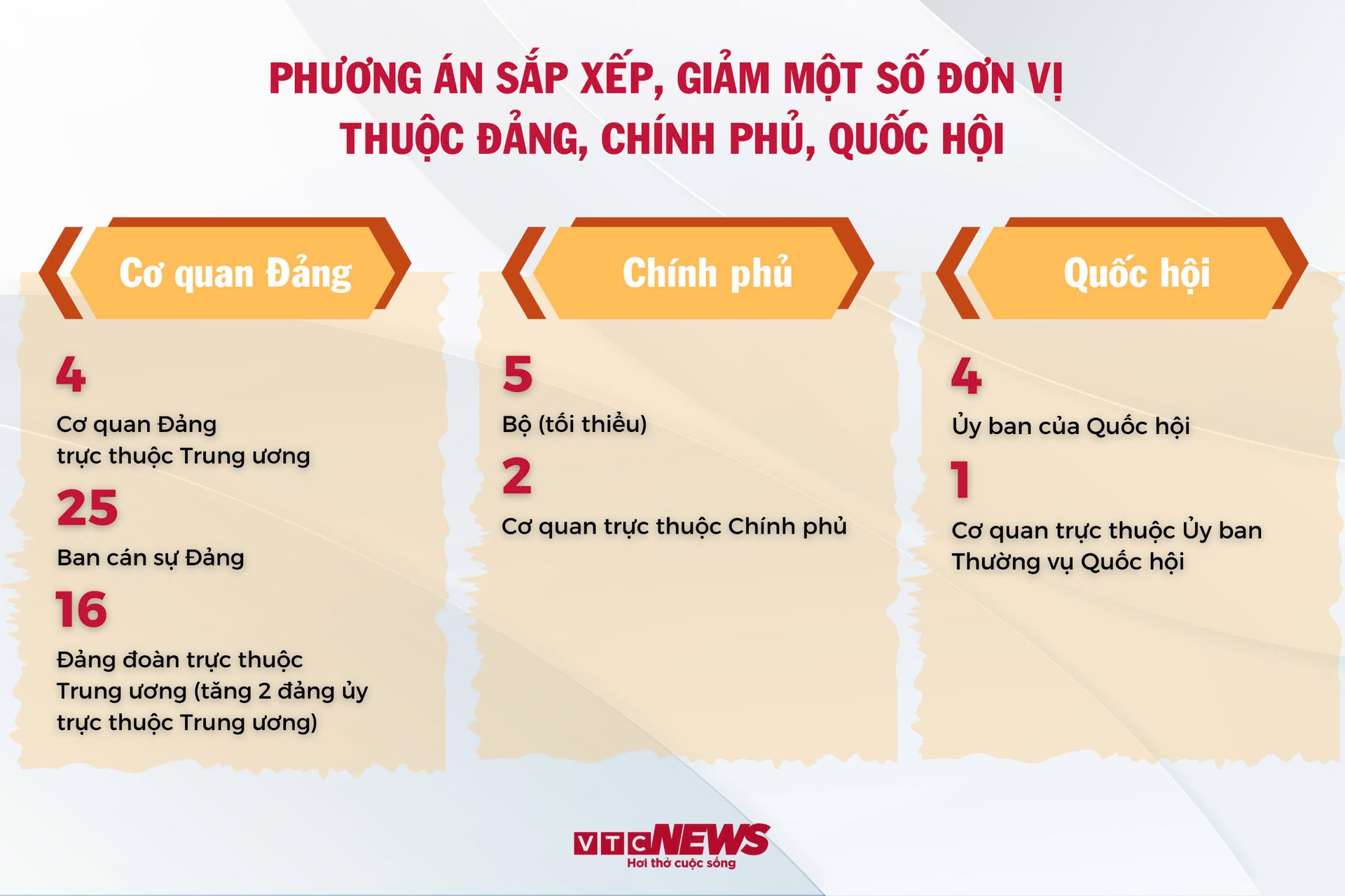 Cách mạng tinh gọn bộ máy: Phải hy sinh lợi ích cá nhân vì lợi ích chung - 1