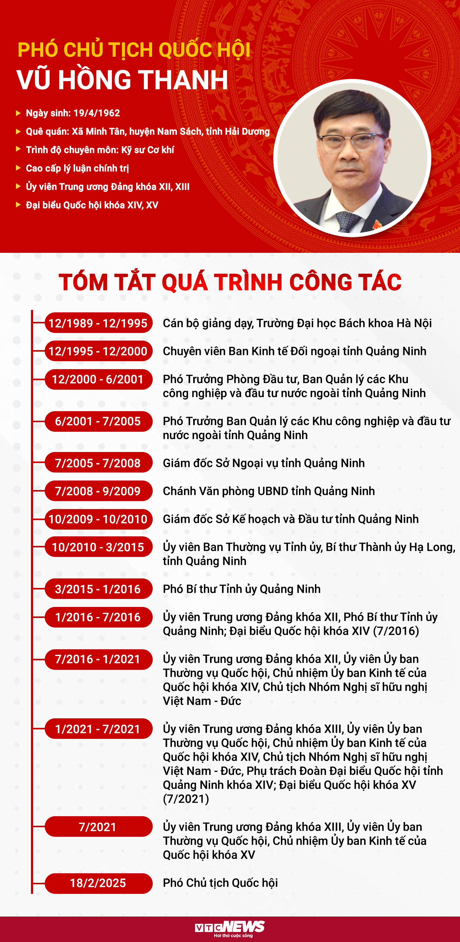 Infographic: Sự nghiệp tân Phó Chủ tịch Quốc hội Vũ Hồng Thanh - 1