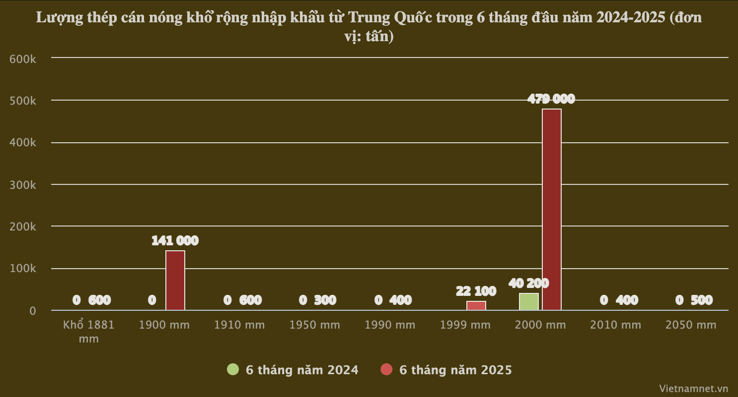 Nhập khẩu thép cán nóng nghi lách thuế tăng bất thường, Bộ Công Thương nói gì? - 1