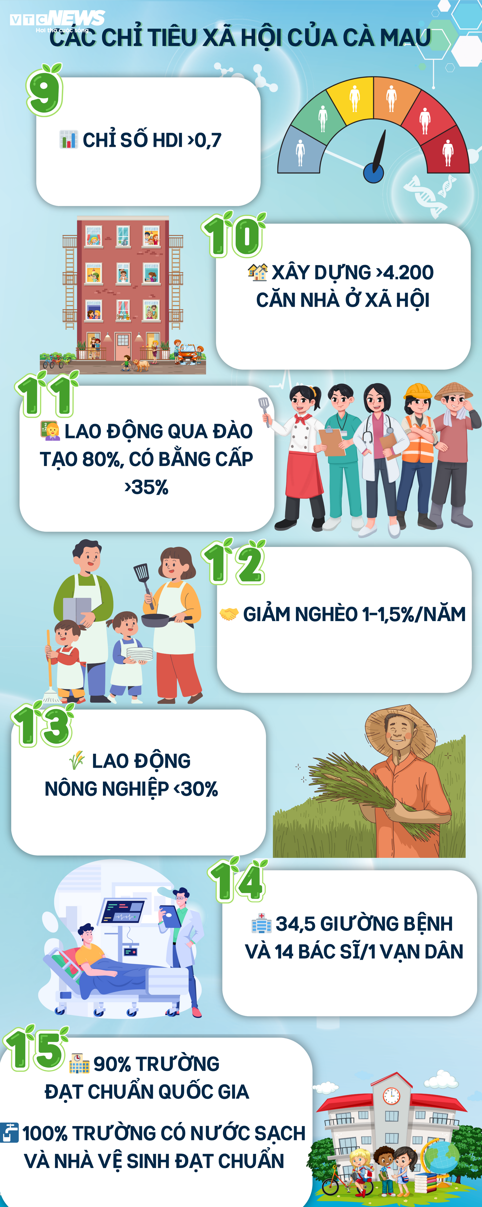 Infographic: Đại hội Đảng bộ Cà Mau đề ra 22 chỉ tiêu then chốt 2026 - 2030 - 2