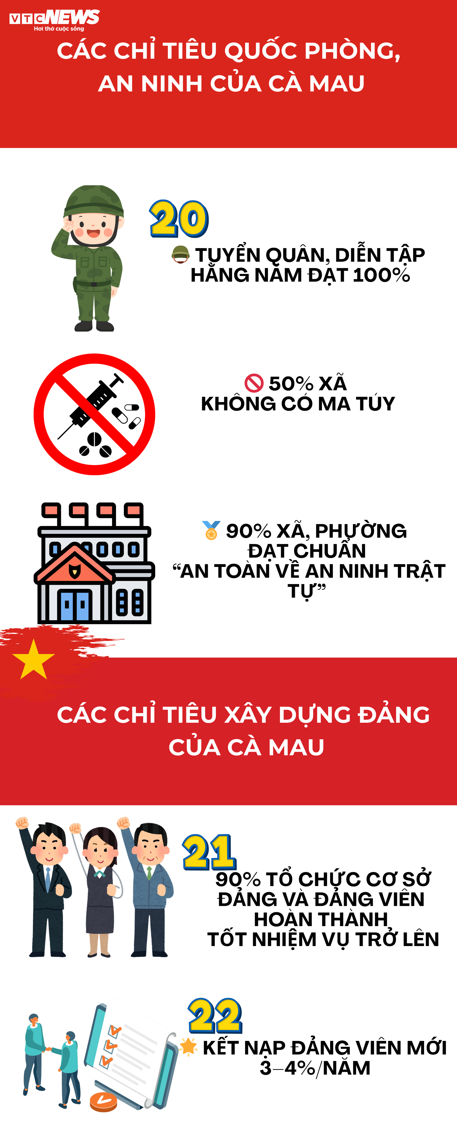 Infographic: Đại hội Đảng bộ Cà Mau đề ra 22 chỉ tiêu then chốt 2026 - 2030 - 4