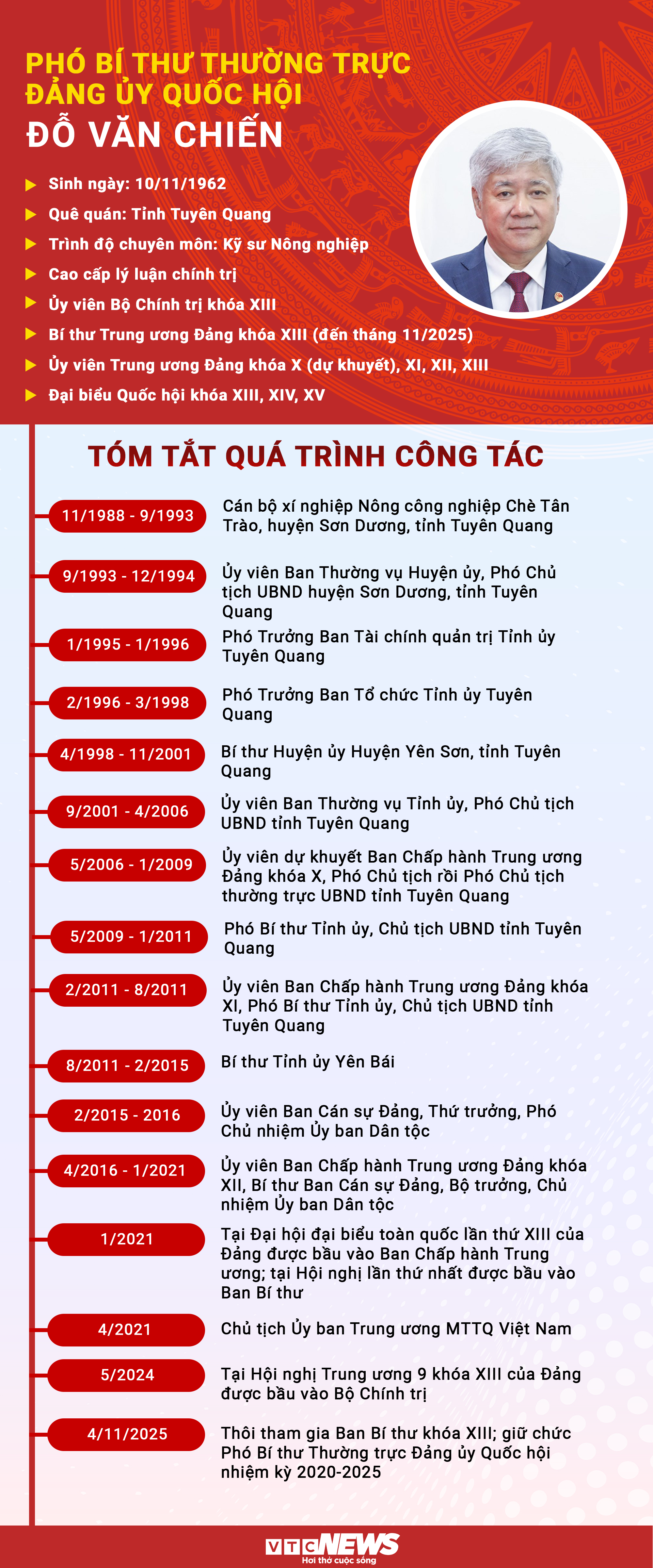  Infographic: Sự nghiệp Phó Bí thư Thường trực Đảng ủy Quốc hội Đỗ Văn Chiến - 1