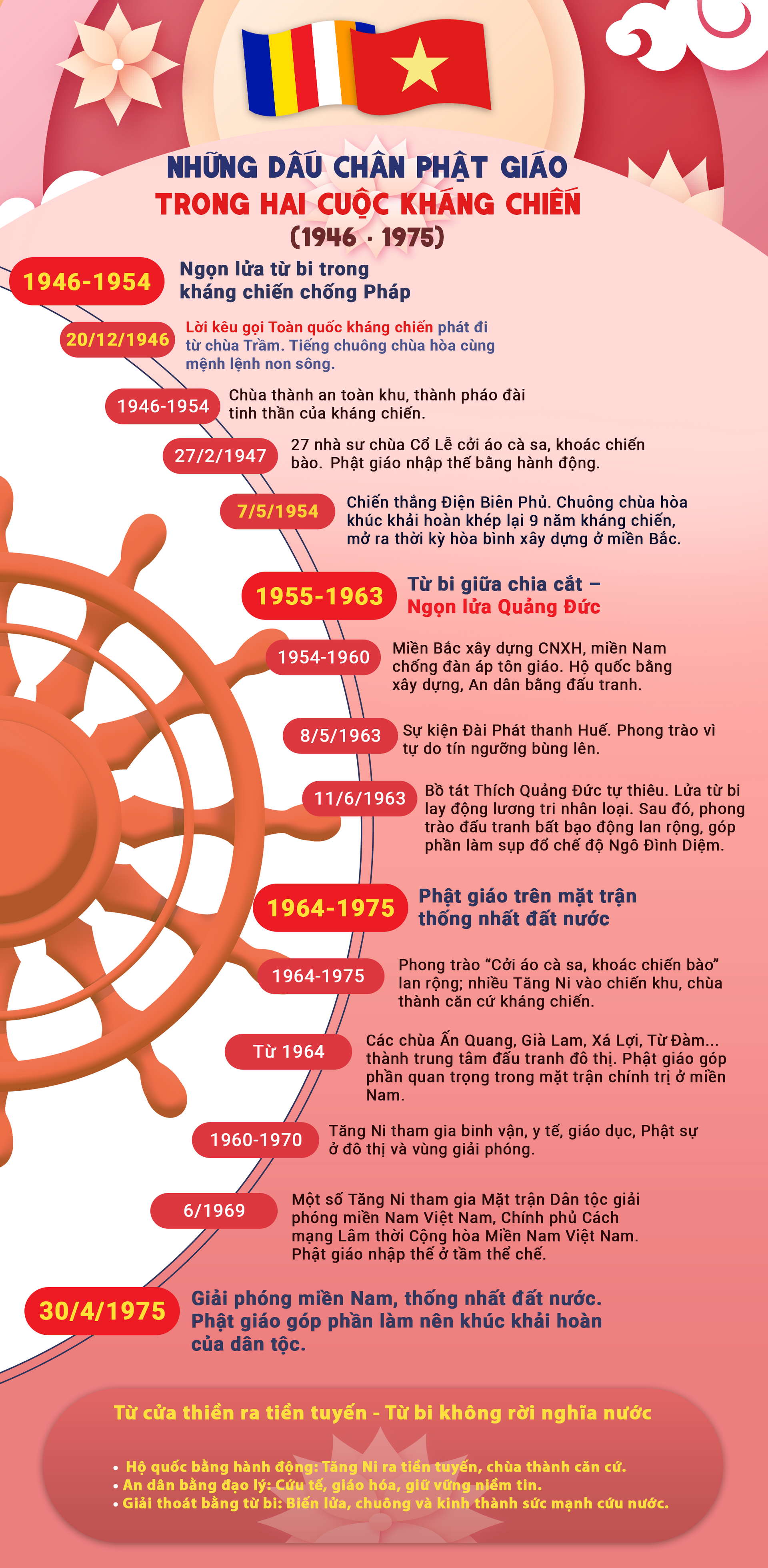 Áo cà-sa trong lửa đạn chiến tranh - 21