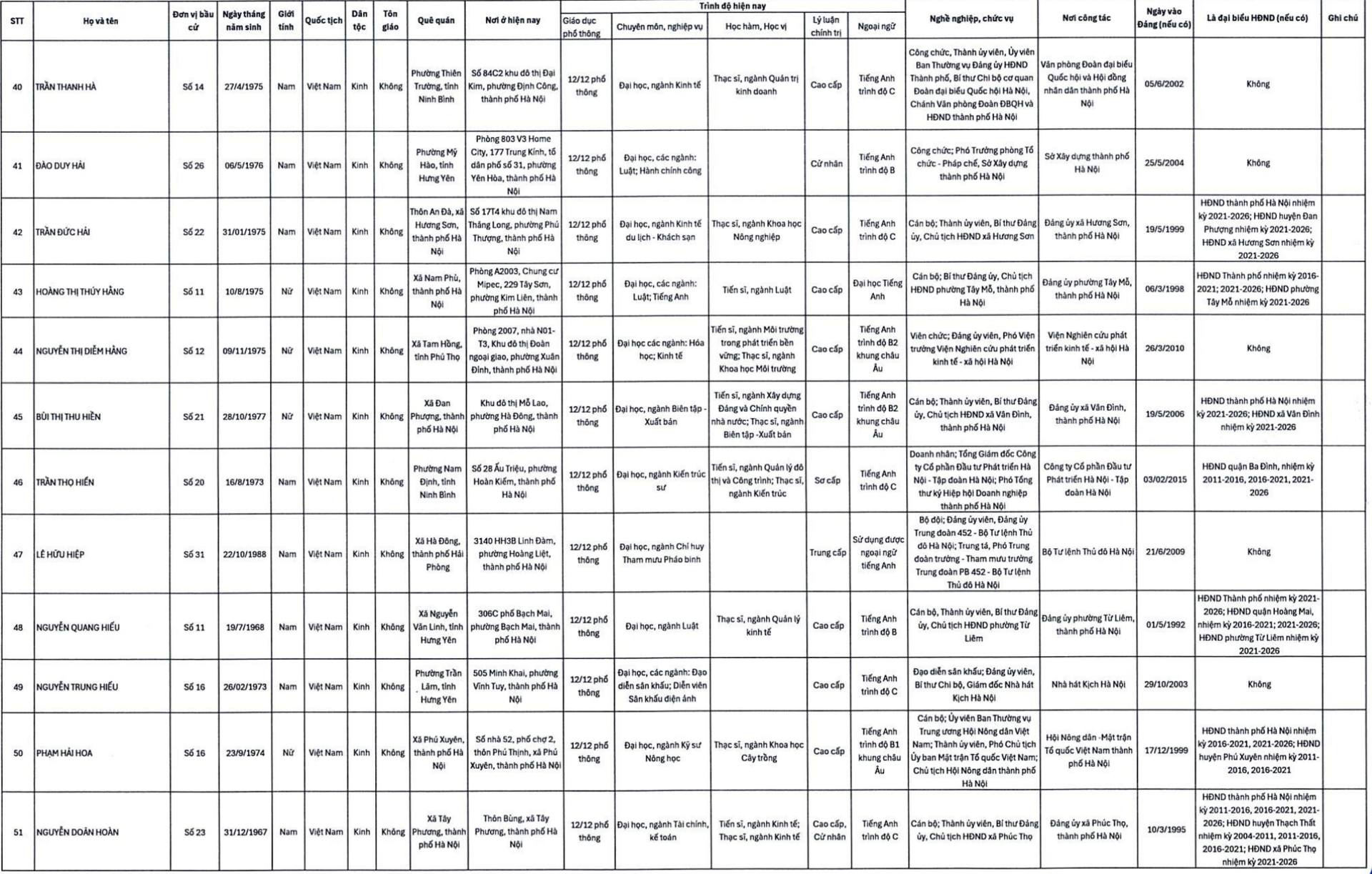 Con trai bầu Hiển cùng nhiều doanh nhân trúng cử đại biểu HĐND TP Hà Nội - 6