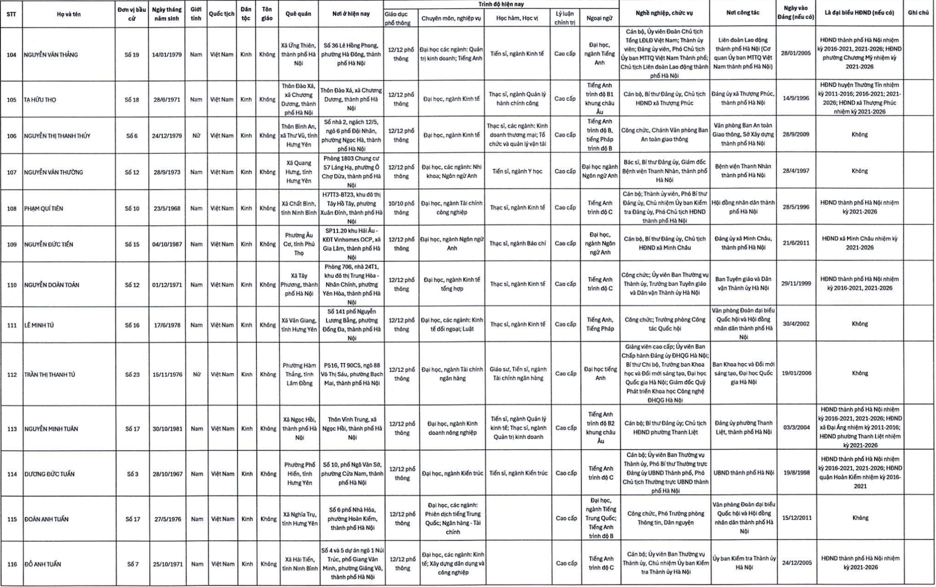 Con trai bầu Hiển cùng nhiều doanh nhân trúng cử đại biểu HĐND TP Hà Nội - 11
