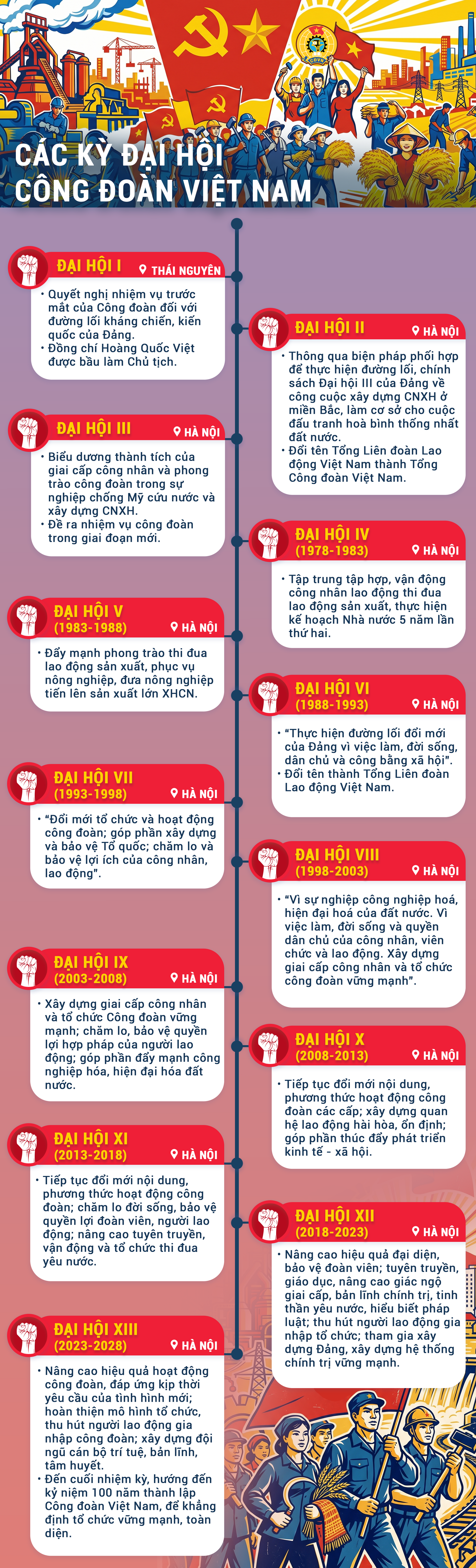 Infographic: Dấu ấn các kỳ Đại hội Công đoàn Việt Nam - 1