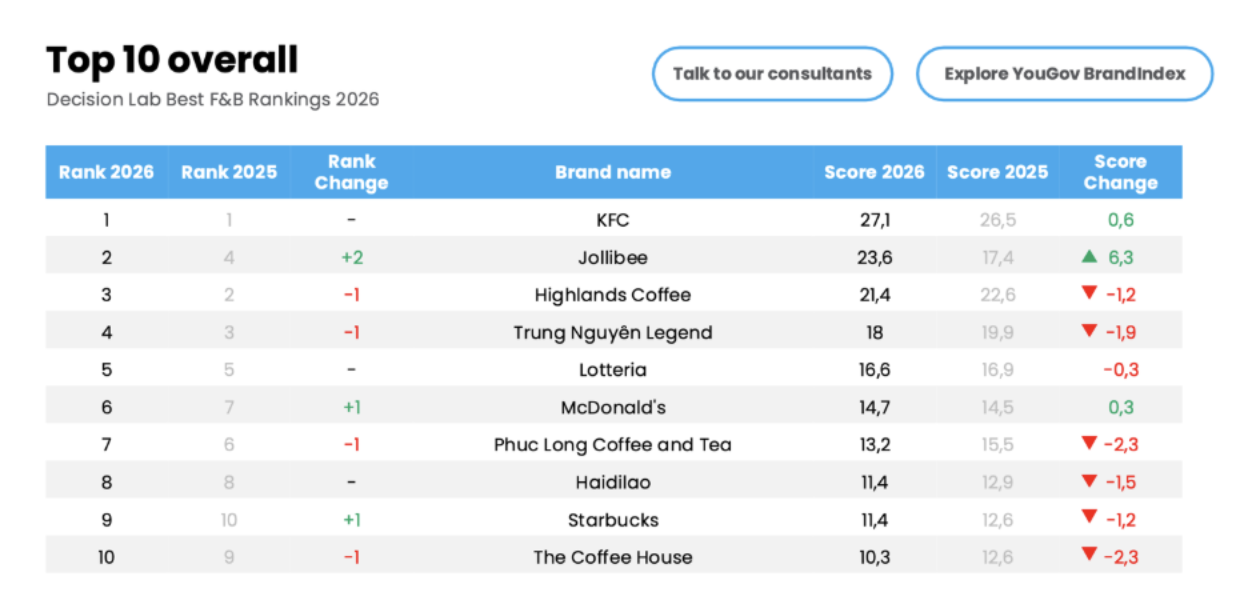 Highlands, Starbucks, Phúc Long giảm điểm trên bảng xếp hạng ẩm thực và đồ uống - 2