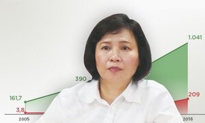 Bị đề xuất miễn nhiễm các chức vụ, cổ phiếu Thứ trưởng Hồ Thị Kim Thoa 'bay' gần 13 tỷ đồng