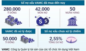 Đẩy nhanh xử lý 230.000 tỷ đồng nợ xấu