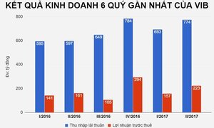 Bố vợ chủ tịch VIB đăng ký bán gần 28 triệu cổ phiếu, dự thu 600 tỷ đồng