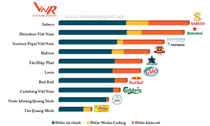 Tân Hiệp Phát lọt Top 10 công ty uy tín ngành thực phẩm - đồ uống năm 2017