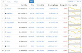 Tiền điện tử không còn bật tăng trở lại sau khi đỏ sàn