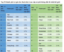 Thành phố nào có giá thuê nhà đắt nhất thế giới?
