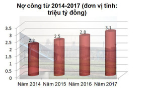 Tín hiệu chưa từng có: Khoản nợ công đầu tiên giảm mạnh