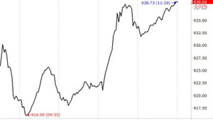 Chứng khoán sáng 29/5: Thị trường lại 'tươi rói', VCB kịch trần