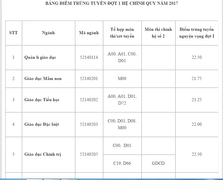 Thủ tục nhập học trường Đại học Sư phạm Hà Nội 2 năm 2017