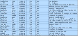 Ngành Y, dược có 217 người đạt chuẩn Giáo sư, Phó Giáo sư