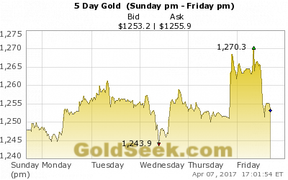 Giá vàng hôm nay 9/4: Giá vàng tăng, giảm bất thường
