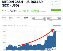 Giá Bitcoin hôm nay 22/4: Mua vào 201 triệu đồng, bán ra 196 triệu đồng