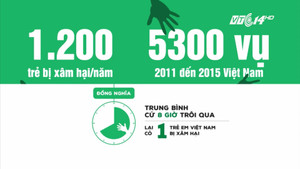 Con số gây sốc: Cứ 8 giờ lại có 1 trẻ em Việt Nam bị xâm hại tình dục