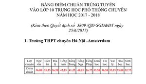 Điểm chuẩn vào lớp 10 THPT chuyên Ngoại ngữ - ĐH Quốc gia Hà Nội năm 2017