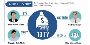 Infographic: Trịnh Xuân Thanh và đồng phạm 'vẽ 4 hợp đồng ma' ăn chia 13 tỷ đồng thế nào?