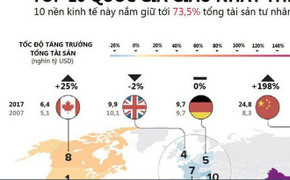 Những con số gây choáng về 10 quốc gia giàu có nhất thế giới