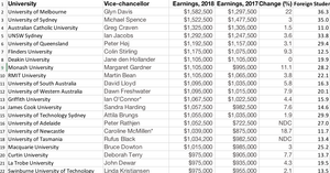 Lương hiệu trưởng đại học ở Australia hơn 25 tỷ đồng mỗi năm