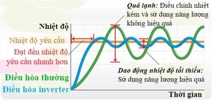Sự thật không như quảng cáo điều hoà inverter rất tiết kiệm điện