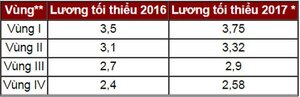 Chính sách mới: Các phương án tăng lương tối thiểu vùng năm 2018