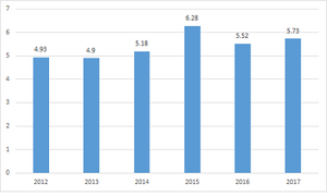 GDP tăng 5,73% sau nửa năm