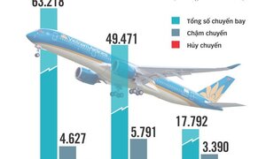 Nâng cấp sân bay Tân Sơn Nhất, tình trạng delay lại tăng?