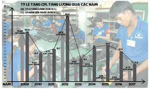 Đề xuất tăng lương tối thiểu vùng: Vì sao doanh nghiệp 'lắc đầu'?