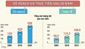 Cắt nghĩa nguyên nhân xe hơi lắp ráp tại Việt Nam giá cao, chất lượng thấp