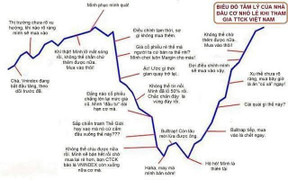 Chứng khoán 'sập sàn', dân mạng chế 'biểu đồ tâm lý nhà đầu tư'