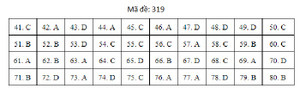 Đáp án mã đề 319 môn Địa lý THPT Quốc gia 2019