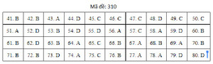 Đáp án mã đề 310 môn Địa lý THPT Quốc gia 2019