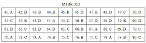 Đáp án mã đề 312 môn Địa lý THPT Quốc gia 2019