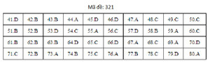 Đáp án mã đề 321 môn Địa lý THPT Quốc gia 2019