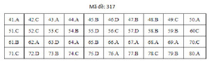 Đáp án mã đề 317 môn Địa lý THPT Quốc gia 2019
