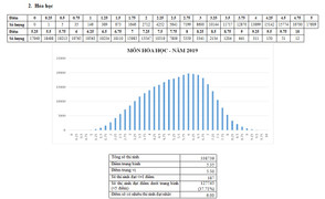 Bộ GD&ĐT công bố phổ điểm các môn thi THPT Quốc gia 2019