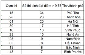 Top các tỉnh có thí sinh đạt điểm trên 9,75 môn tiếng Anh THPT Quốc gia 2019