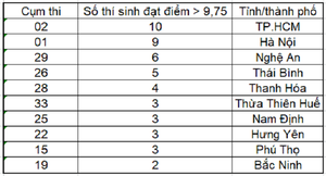 Top các tỉnh có thí sinh đạt điểm trên 9,75 môn Hóa THPT Quốc gia 2019