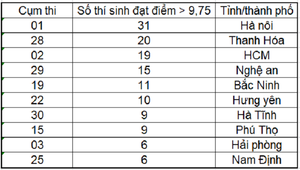 Top các tỉnh có thí sinh đạt điểm trên 9,75 môn Toán THPT Quốc gia 2019