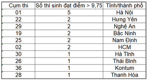 Top các tỉnh có thí sinh đạt điểm trên 9,75 môn Vật lý THPT Quốc gia 2019